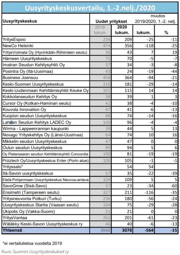 Yritysten perustaminen alueittain 1-6/2020