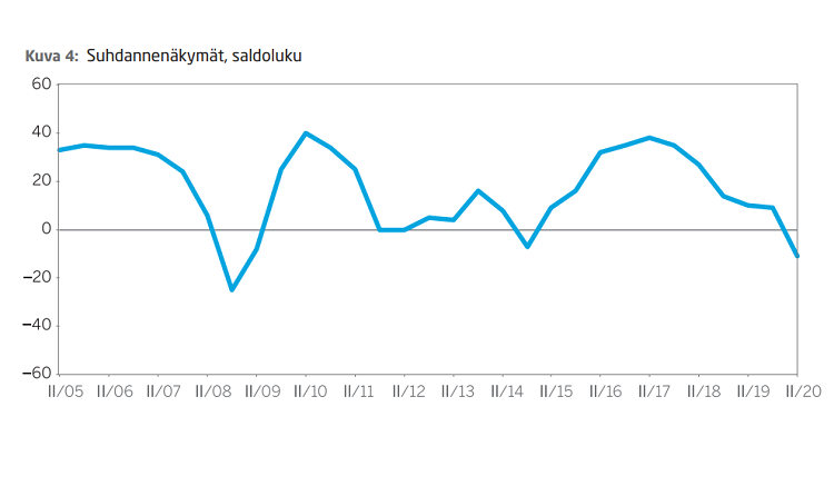 Suhdannenäkymien saldoluku, PK-yritysbarometri syksy 2020